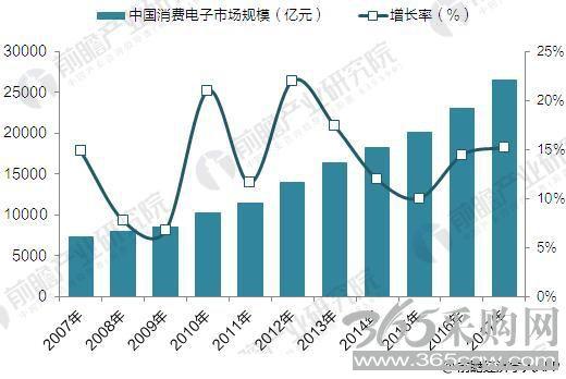 居民收入水平的增加,促使消费电子产品与互联网相融合逐步成为趋势